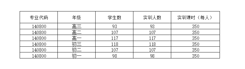II-12-36 2021-2校内实训人数